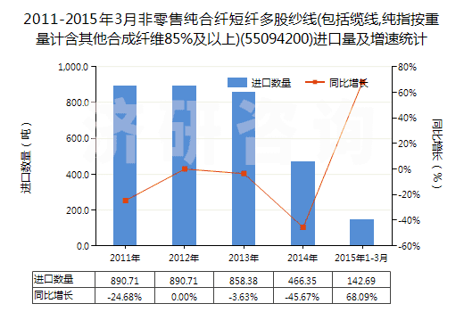 2011-2015年3月非零售純合纖短纖多股紗線(包括纜線,純指按重量計含其他合成纖維85%及以上)(55094200)進口量及增速統(tǒng)計